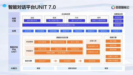 智能对话平台UNIT 7.0三大引擎亮相 驱动产业智能化纵深发展