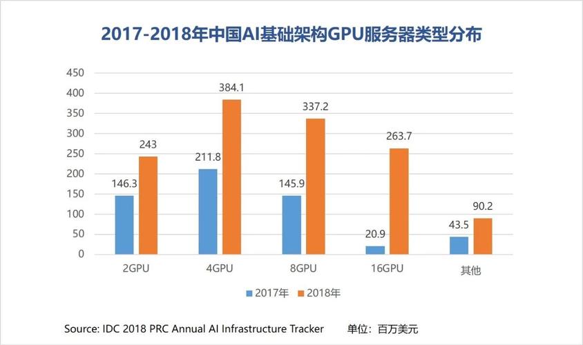 idc发布2018年中国人工智能报告gpu服务器fpga销售额暴增