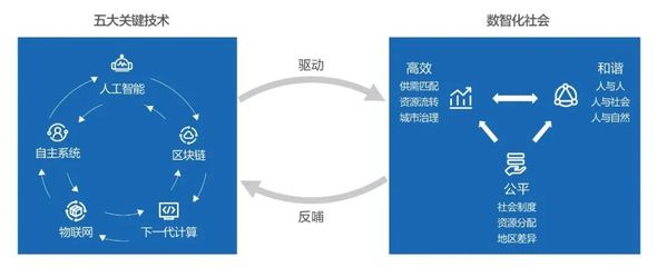 技术重构社会供应链,看未来科技趋势