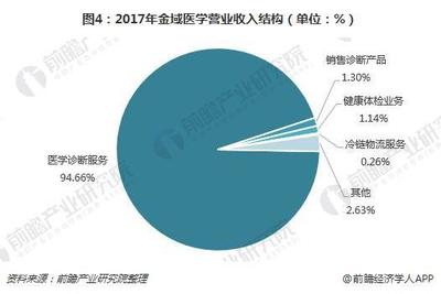 2017年中国第三方医学检测市场四大龙头企业对比