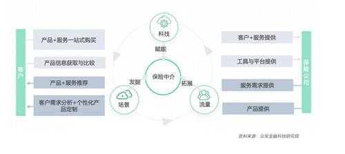 众安金融科技研究院:头部与中小险企分道赛马,险企数字化将启黄金时代