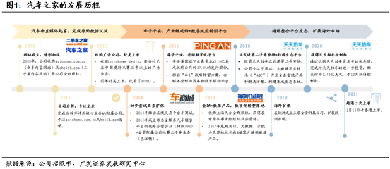 广发证券:从汽车之家-S(02518)看垂直营销平台的商业化路径与变现潜力