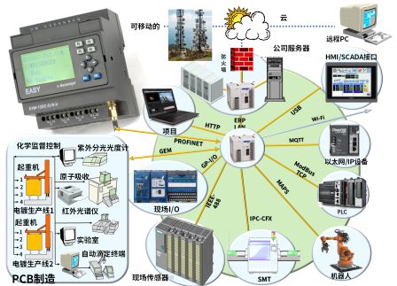 未来pcb智能工厂协议