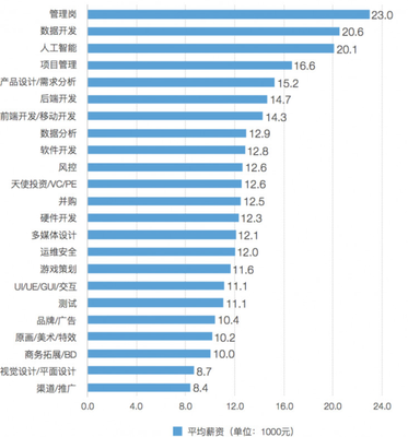 求职找工作,来看2018年最有钱景的行业和职位