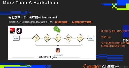 巨大机遇 使用人工智能技术实现自动网络销售