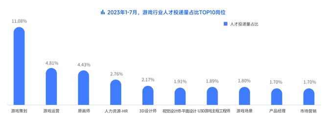 游戏行业人才报告:平均薪资低于纯互联网,AI方向岗位三年连涨领跑行业