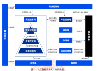 人工智能产业人才发展报告:AI 人才缺口达 30 万,月薪 35k 却人才难觅